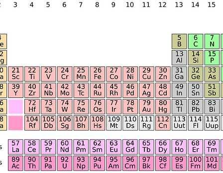 Jak se naučit chemické prvky